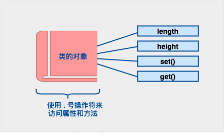 C++ 面向对象（1）——类  对象