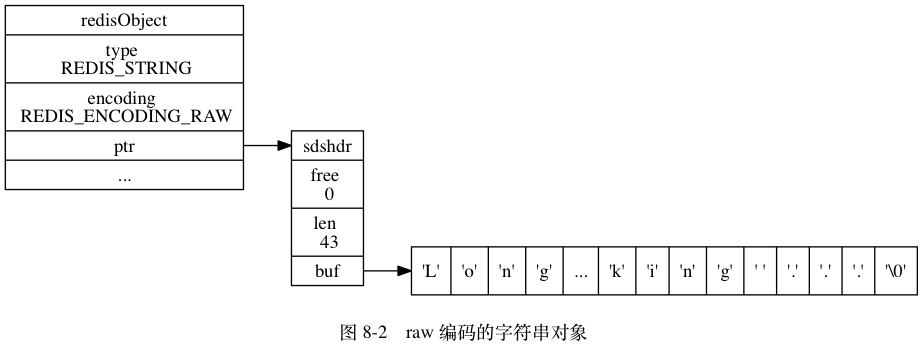 digraph {      label = "\n 图 8-2    raw 编码的字符串对象";      rankdir = LR;      node [shape = record];      redisObject [label = " redisObject | type \n REDIS_STRING | encoding \n REDIS_ENCODING_RAW | <ptr> ptr | ... "];      sdshdr [label = " <head> sdshdr | free \n 0 | len \n 43 | <buf> buf"];      buf [label = " { 'L' | 'o' | 'n' | 'g' | ... | 'k' | 'i' | 'n' | 'g' | ' ' | '.' | '.' | '.' | '\\0' } " ];      //      redisObject:ptr -> sdshdr:head;     sdshdr:buf -> buf;  }
