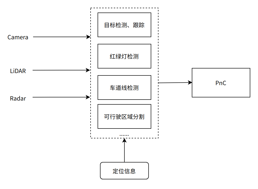 图1：感知系统架构简图