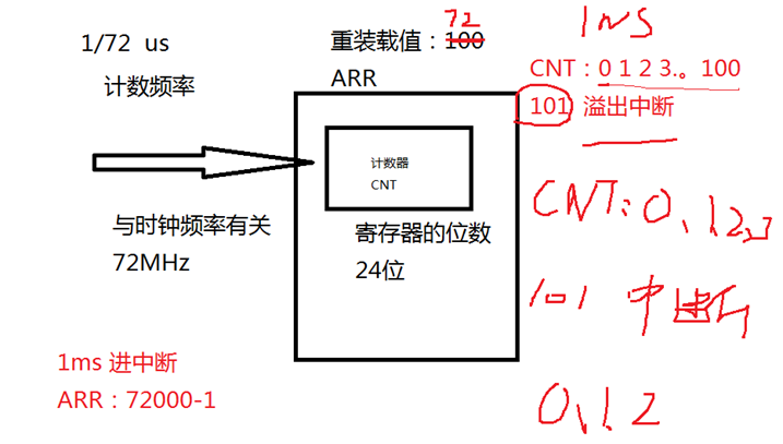 基于ARM内核的智能手环（day3）