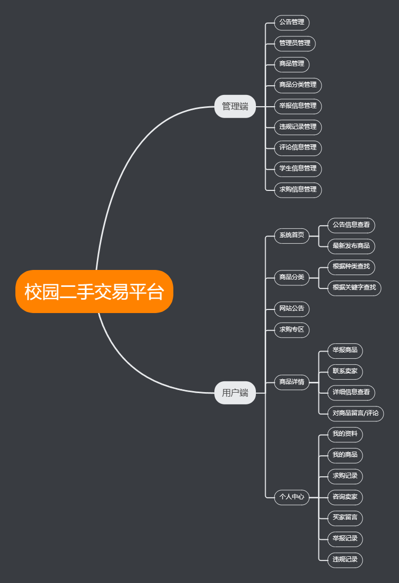 基于springboot+vue的校园二手交易市场