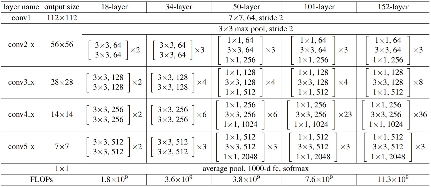 ResNet Architectures