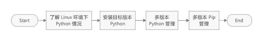 linux_python