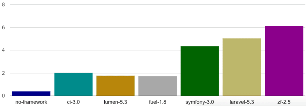 laravel-execution-time