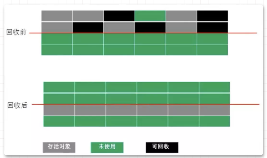 标记复制算法