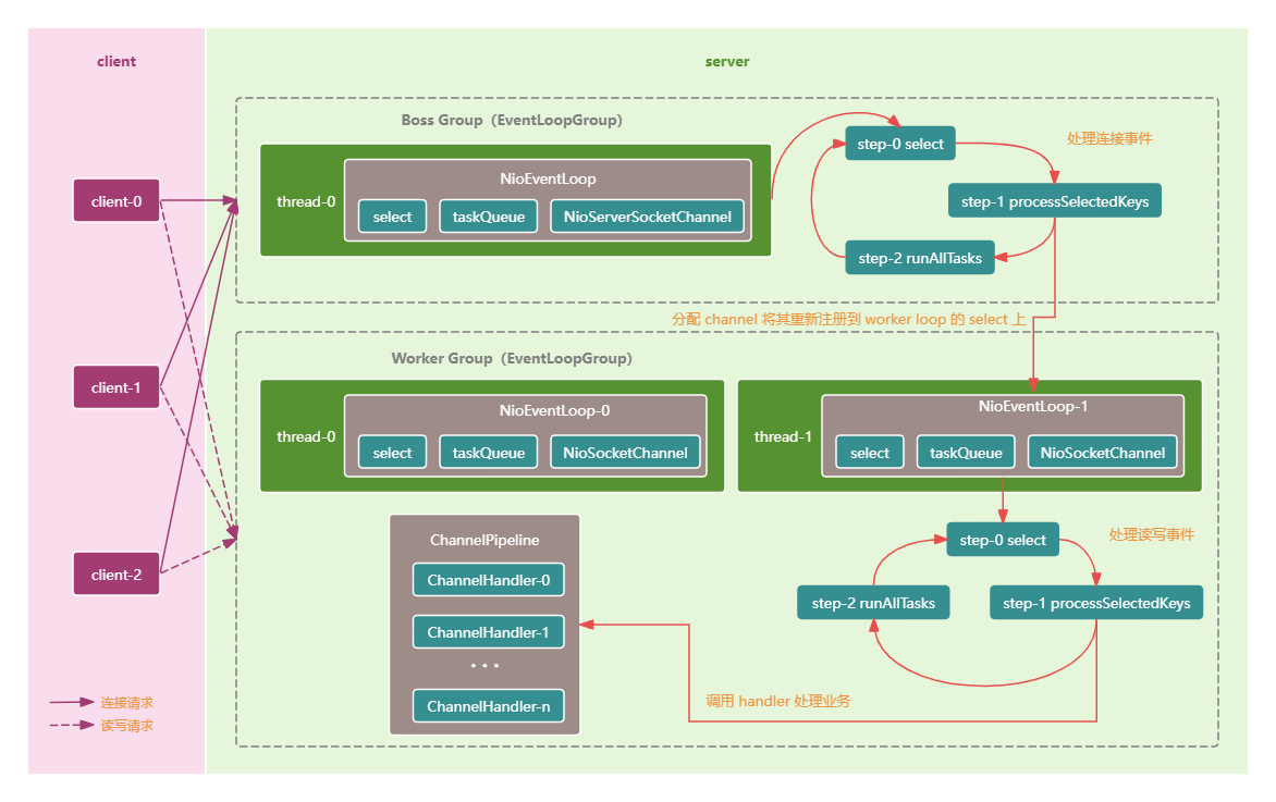 netty-thread-model