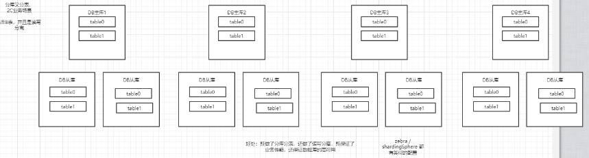 分布式套路之分库分表漫谈