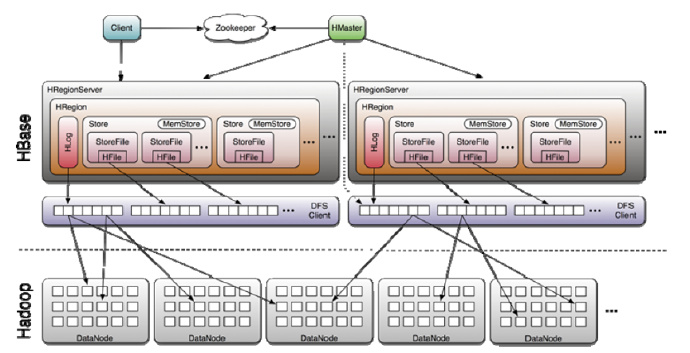 Hbase原理系列--架构