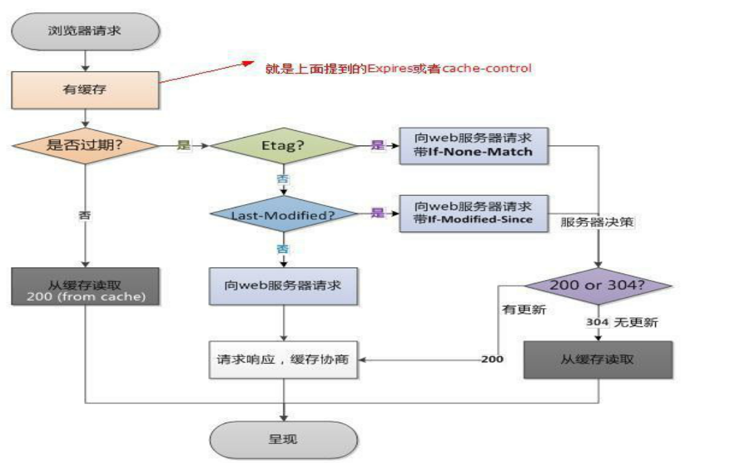Nginx专题（2）：常用模块负载均衡、缓存机制、漏桶算法等