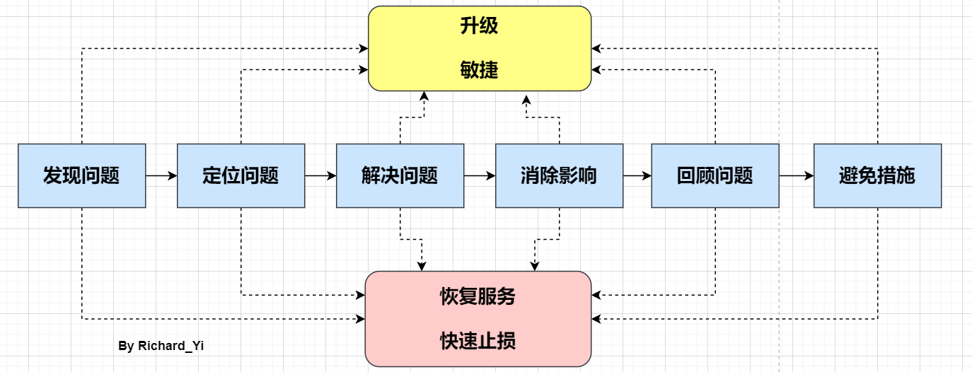 Java 应用线上问题排查思路、常用工具小结