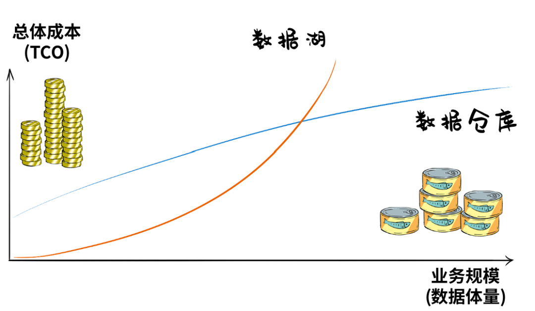 图1：数据湖和数据仓库成本对比