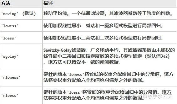 Matlab平滑曲线 数据预处理 噪声值平滑处理 Weixin 39797324的博客 程序员宅基地 程序员宅基地