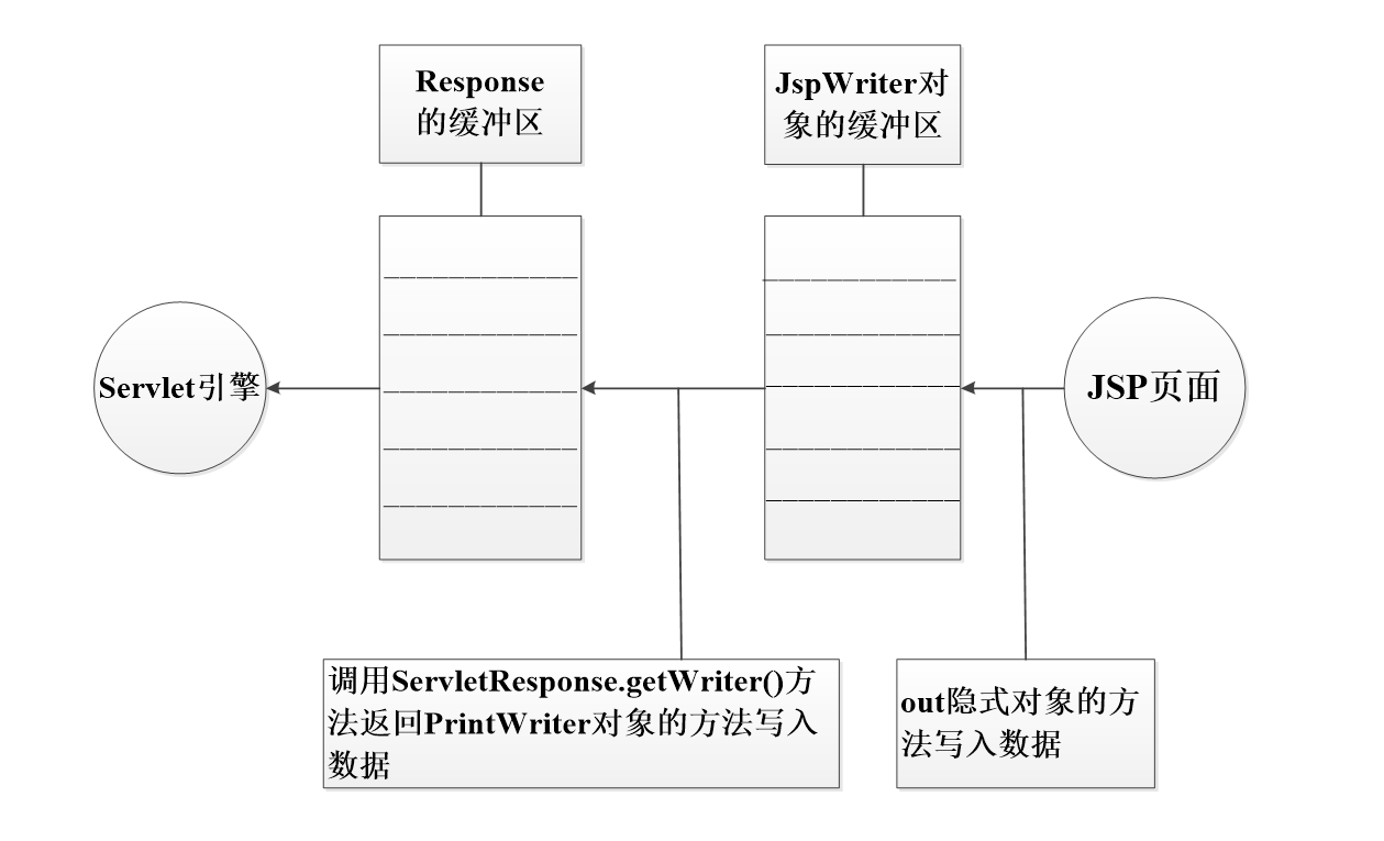 Javaweb06-Jsp技术