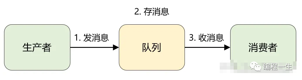 <span style='color:red;'>思维</span>训练-怎样<span style='color:red;'>设计</span><span style='color:red;'>一个</span>MQ