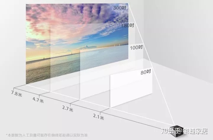 离,再结合安装屏幕的房间,墙面的高度和宽度,就能选出合适尺寸的幕布