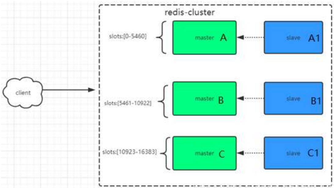 Redis Cluster