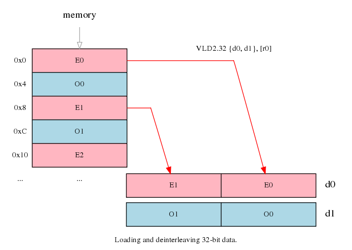 Store loading. Команды load и Store. Bit dao график.