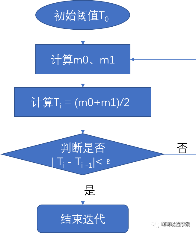 otsu閾值分割算法原理圖像二值化的閾值求法