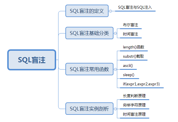 史上最详细的SQL盲注入门教程