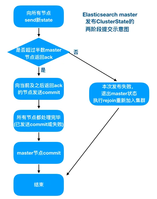 Elasticsearch分布式一致性原理剖析(二)-Meta篇