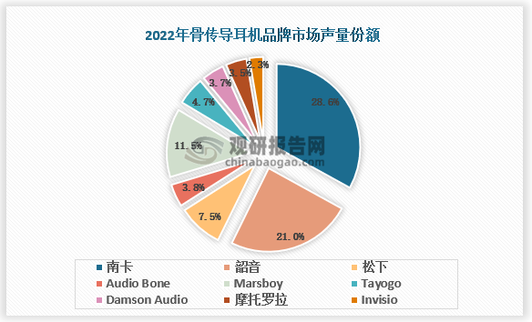 骨传导风靡蓝牙耳机市场 AI赋能有望打破行业技术桎梏