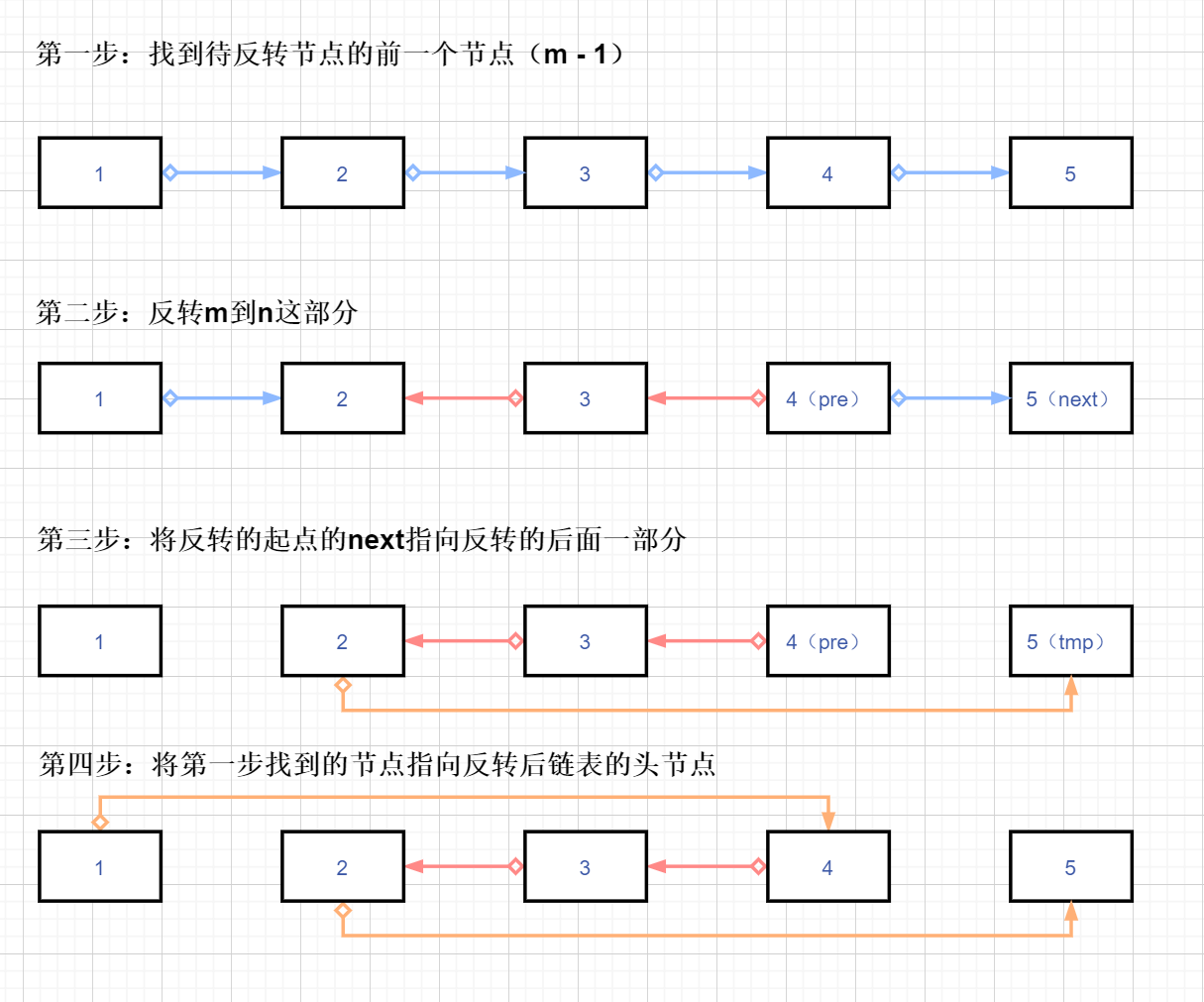 计算机生成了可选文字: 第 1 第二 1 戈到待反转雪点的前 皮转 2 m到n这部分 2 3 3 三步：一一将反转的起点的“，t指反的后和一 1 2 3 4 4(pre) 4(pre) 5 5(next) 5(tmp) 第四步：将第步找到的艹点指向反转后链表的节点 《0到0到0《00000到0到00000000000到0到000000000到0到0到00000到0到00000到0到0到0到00000 1 2 3 4 5 《000000000000000000的到0到0到0到0到0到0到0到0到0到0到0到0到0到0到0到0到0到0到0到0到0到0000000