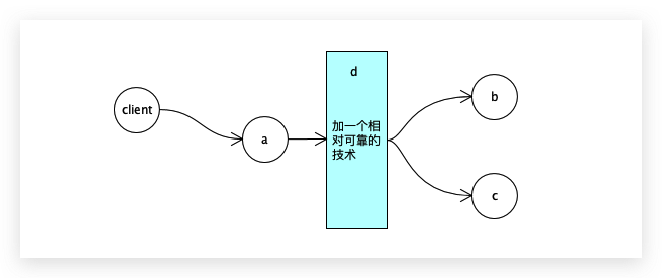 分布式数据一致性解决方案推理过程