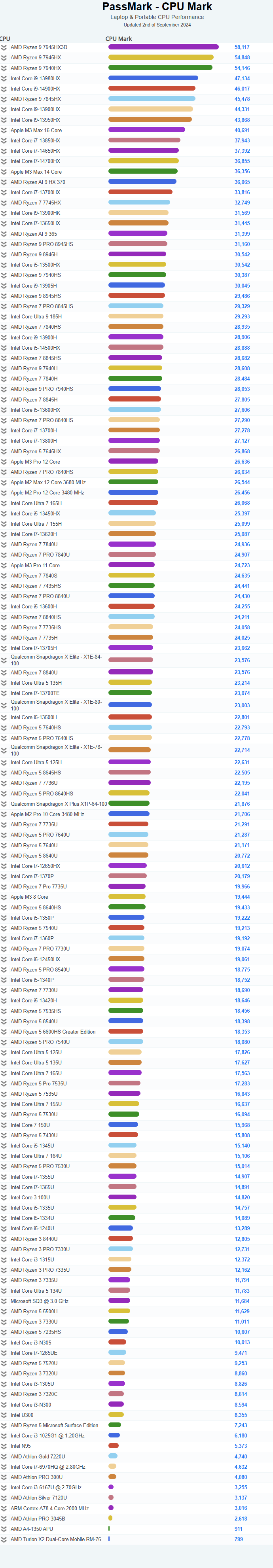 PassMark 2024年9月笔记本CPU性能天梯图（完整+单线程）.png