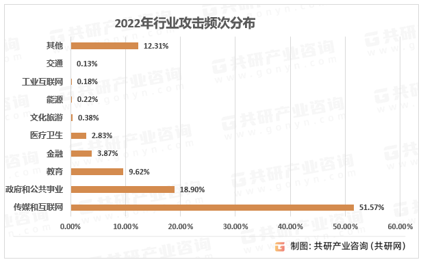 2022年行业攻击频次分布