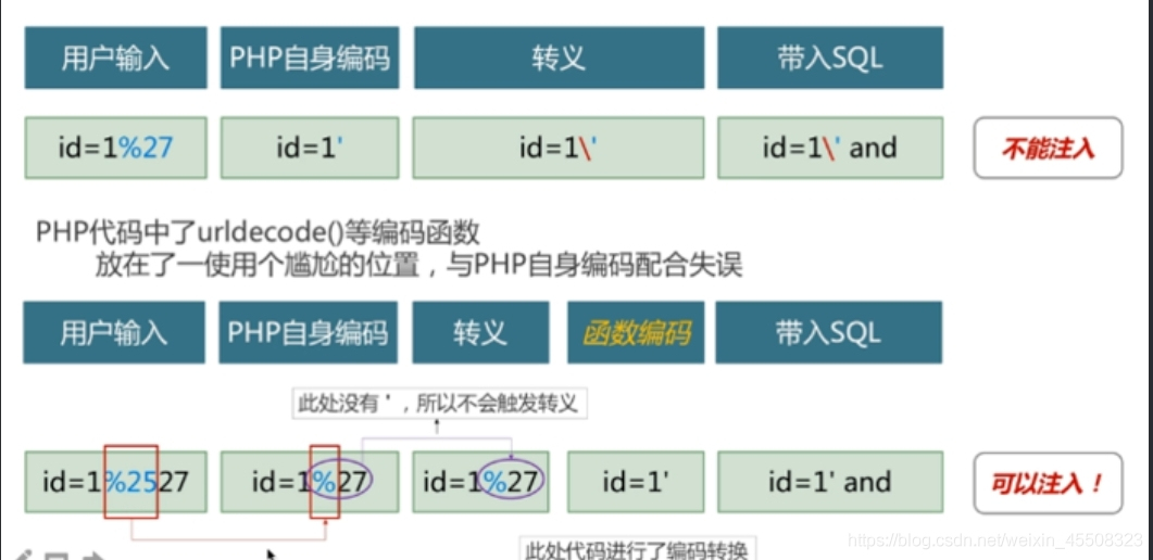 图片源自网易Web安全工程师课程，侵删