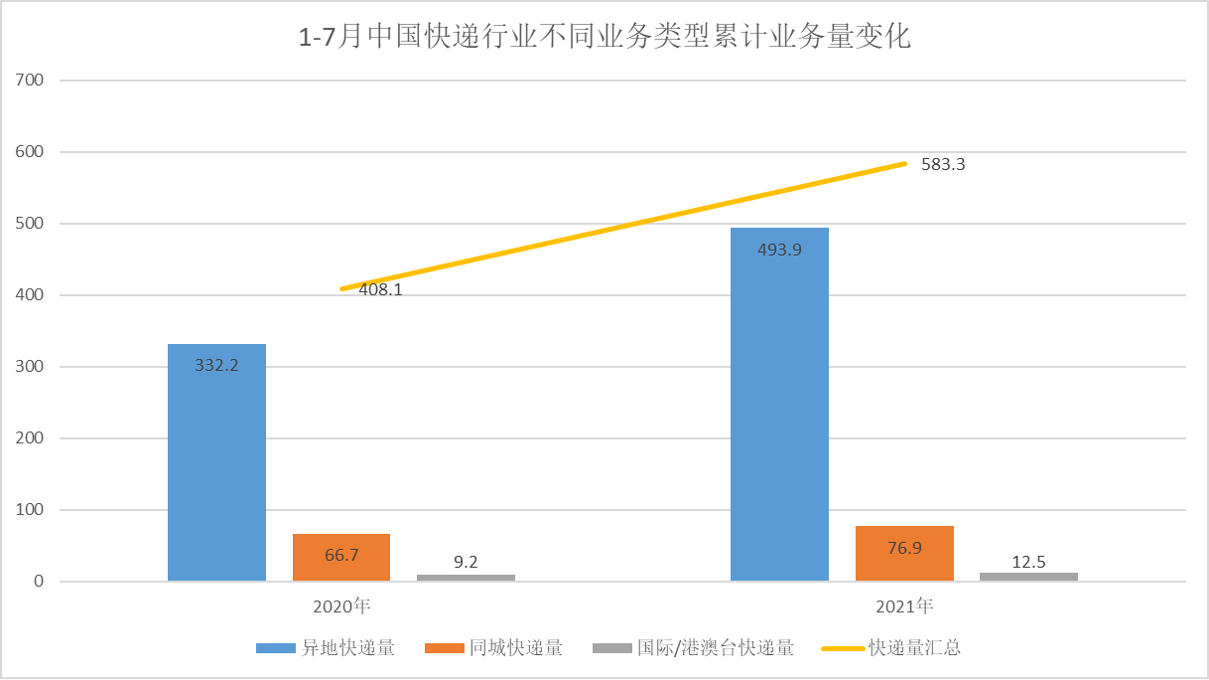 中国快递物流行业发展分析