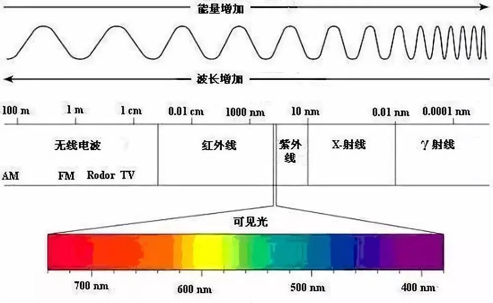 电磁波的波长图片