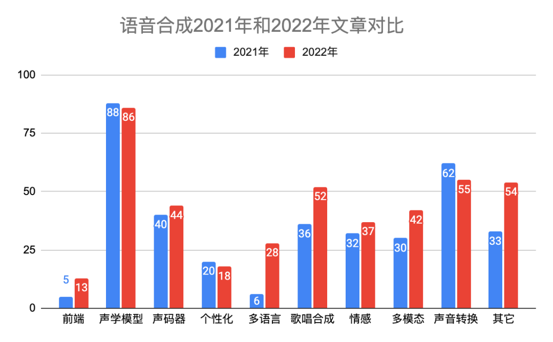 2022年语音合成（TTS)和语音识别(ASR)年度总结