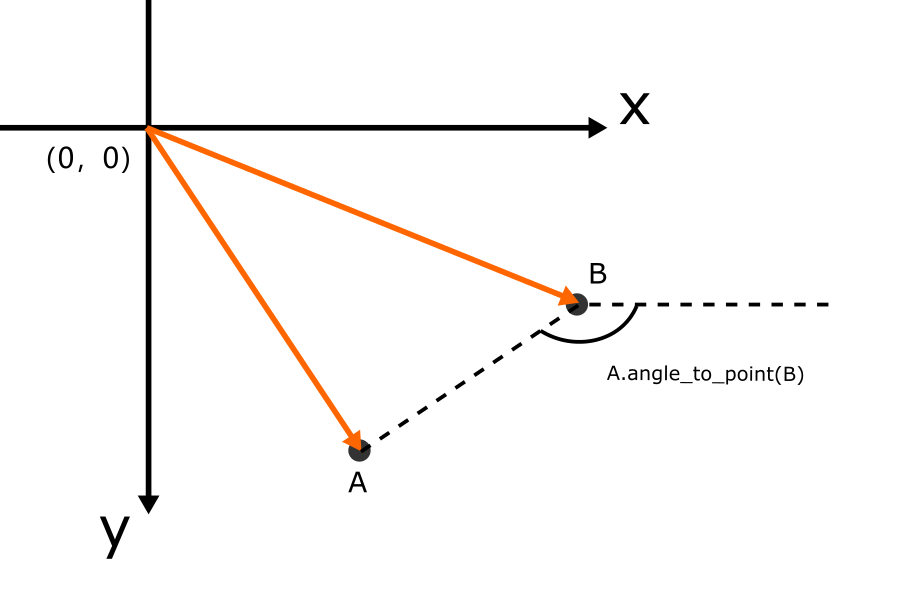 A.angle_to_point(B)
