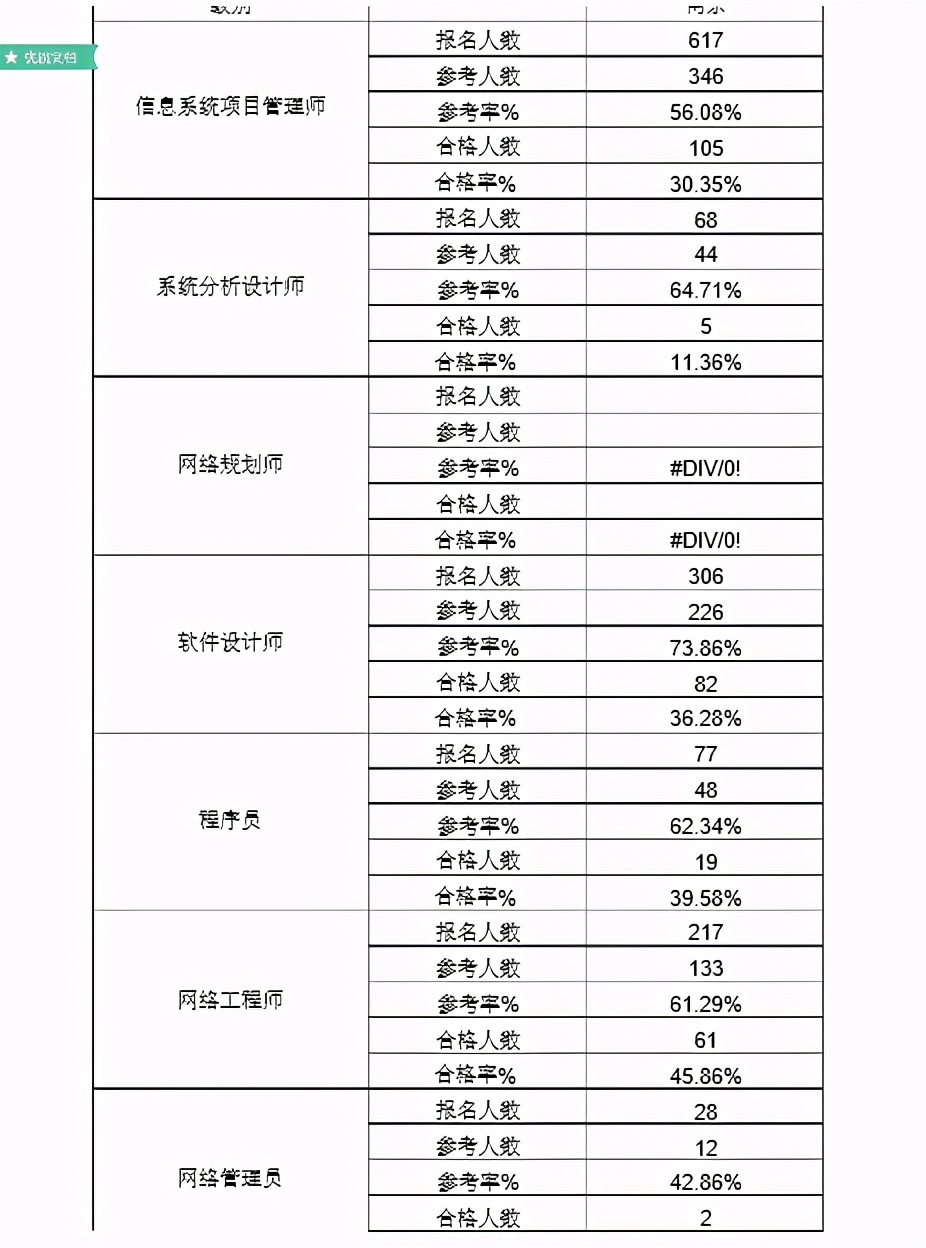 软考中级哪个含金量高？我该如何选择？