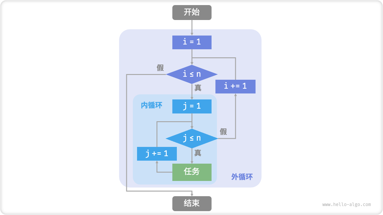 Nested loop flow diagram