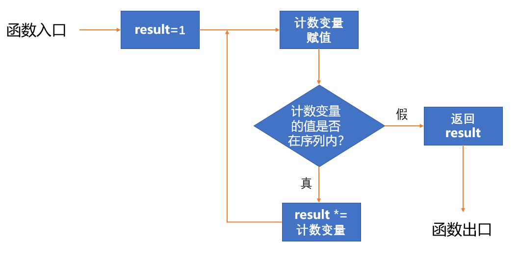 n的阶乘的程序流程图图片