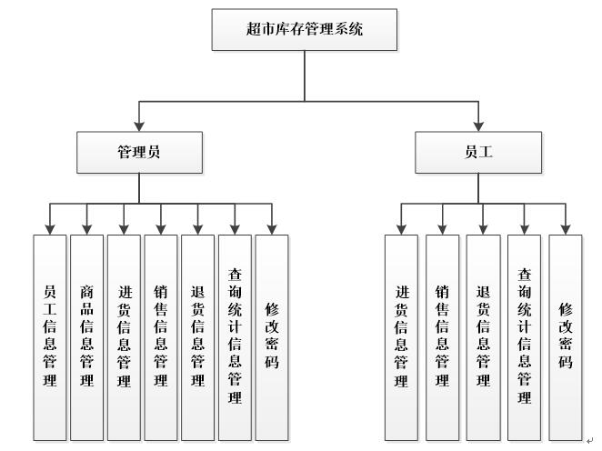 超市管理系统结构图图片