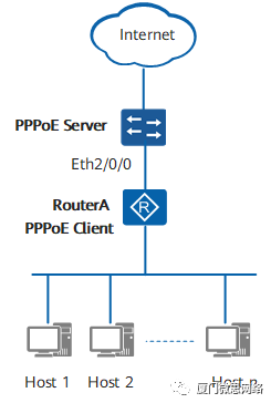 【案例分享】配置设备作为PPPoE Client，实现接入Internet