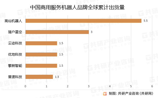 中国商用服务机器人品牌全球累计出货量