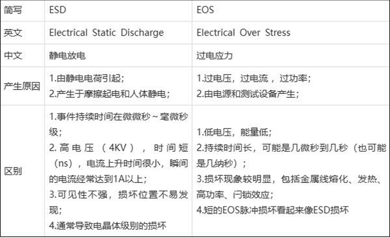 常見的芯片失效原因 ESD EOS