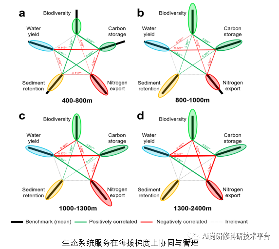 基于生态系统服务(invest模型)的人类活动,重大工程生态成效评估,论文