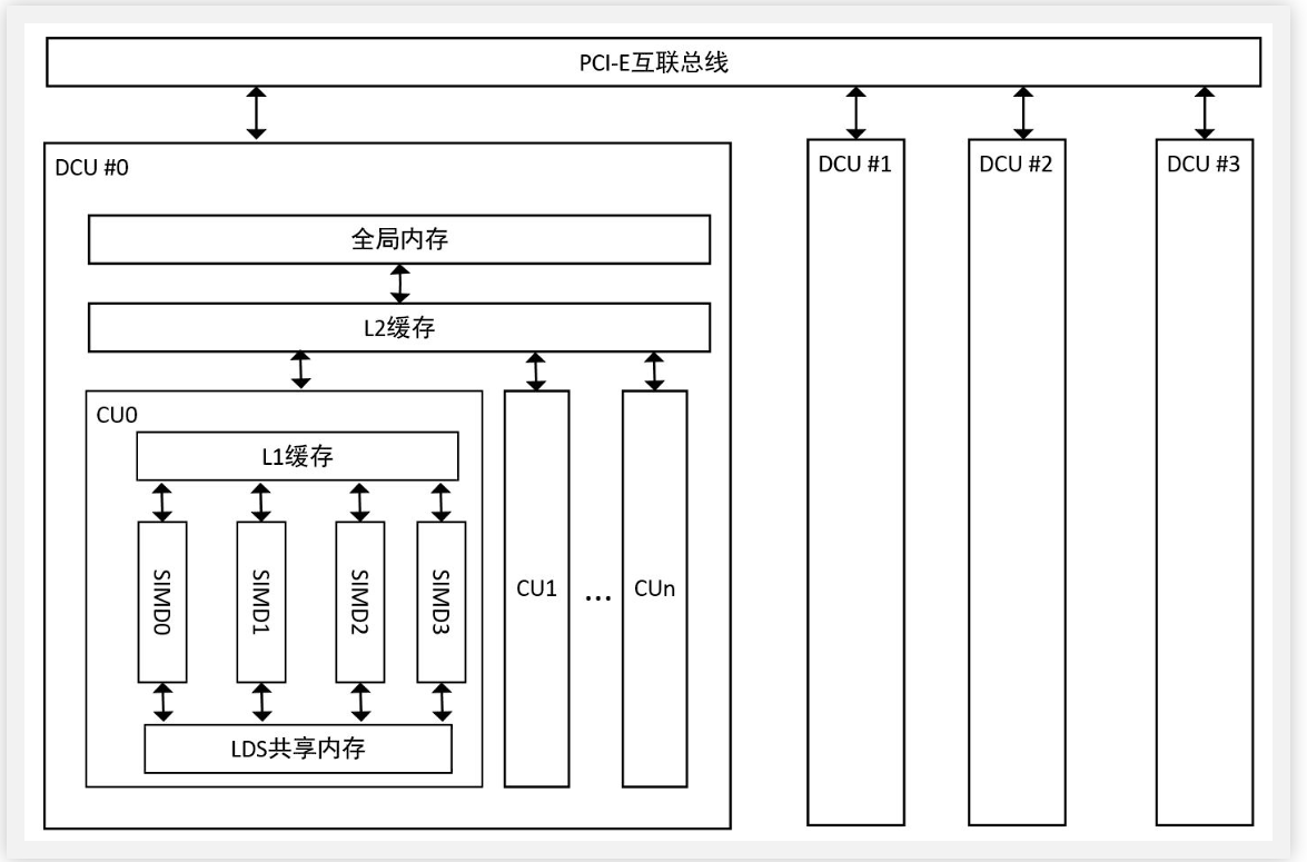 <span style='color:red;'>万</span><span style='color:red;'>字</span>学习——DCU编程<span style='color:red;'>实战</span>补充