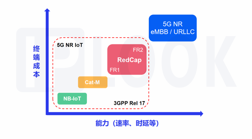 3GPP 5G R17标准冻结，RedCap作为重要特性值得关注！