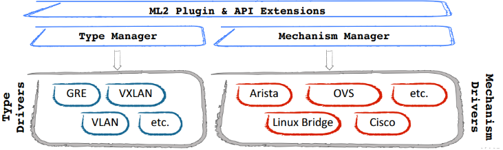 【open <wbr>stack】openstack从入门到放弃