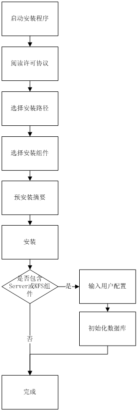 安装流程