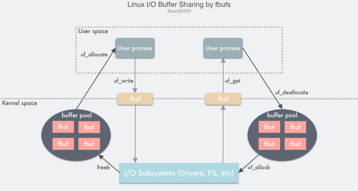 Linux实现原理 — I/O 处理流程与优化手段