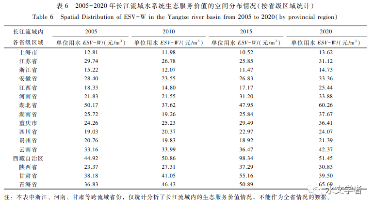 期刊佳文 | 长江流域水系统生态服务价值评价方法